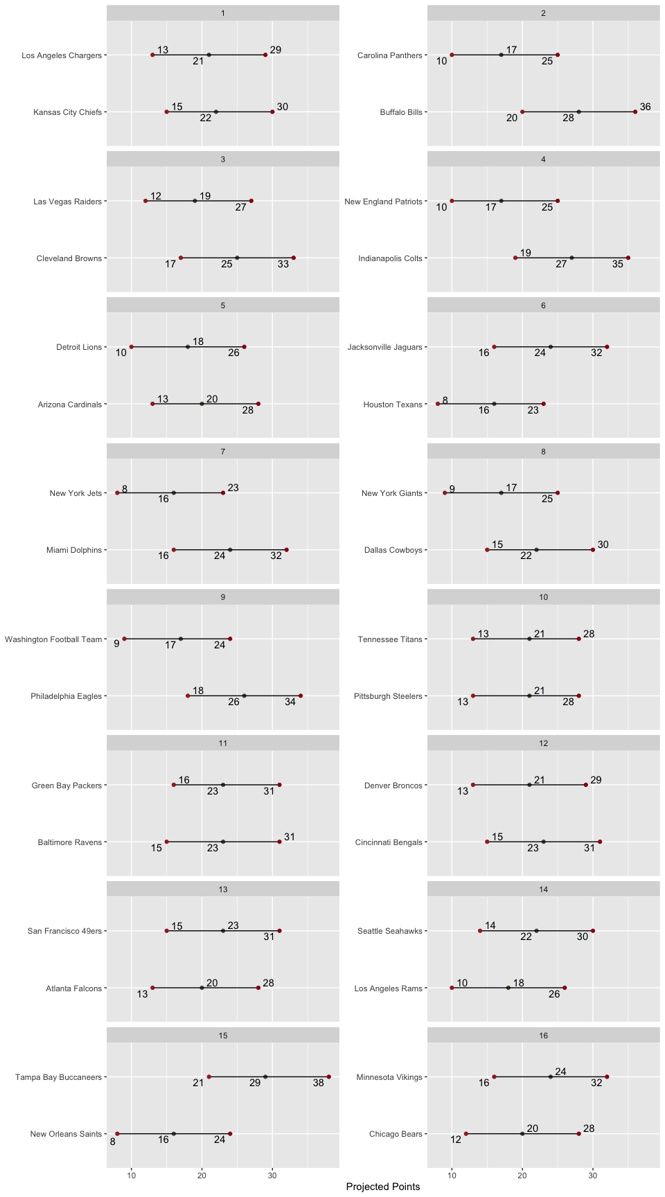 Matchup
Ranges