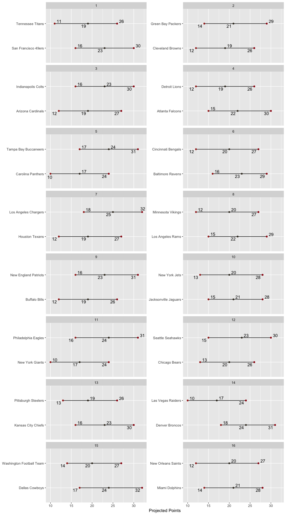 Matchup
Ranges