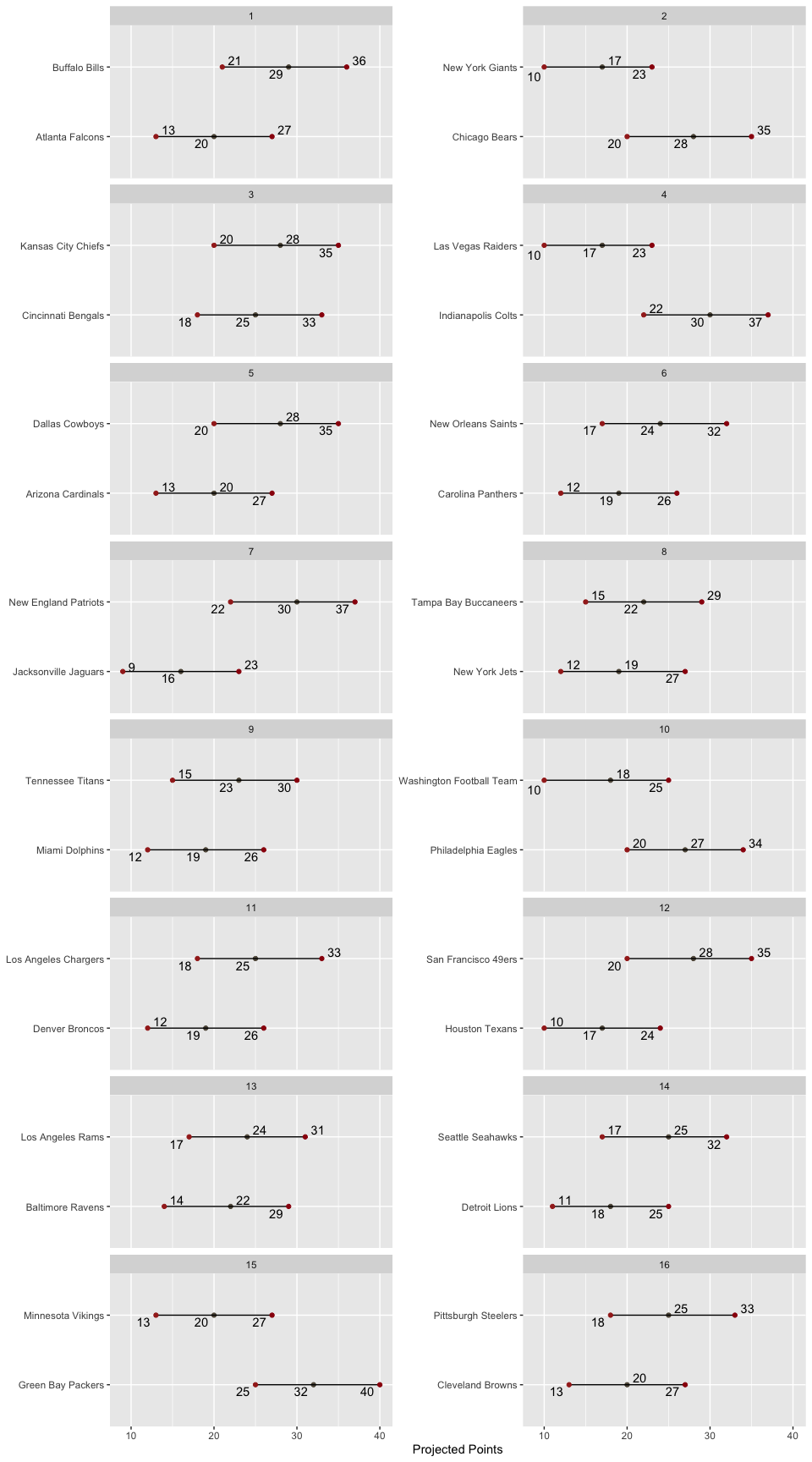 Matchup
Ranges