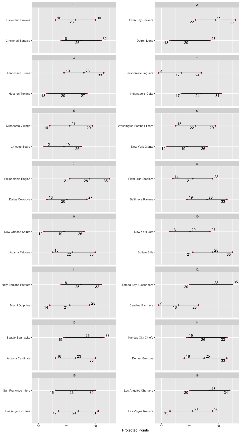 Matchup
Ranges