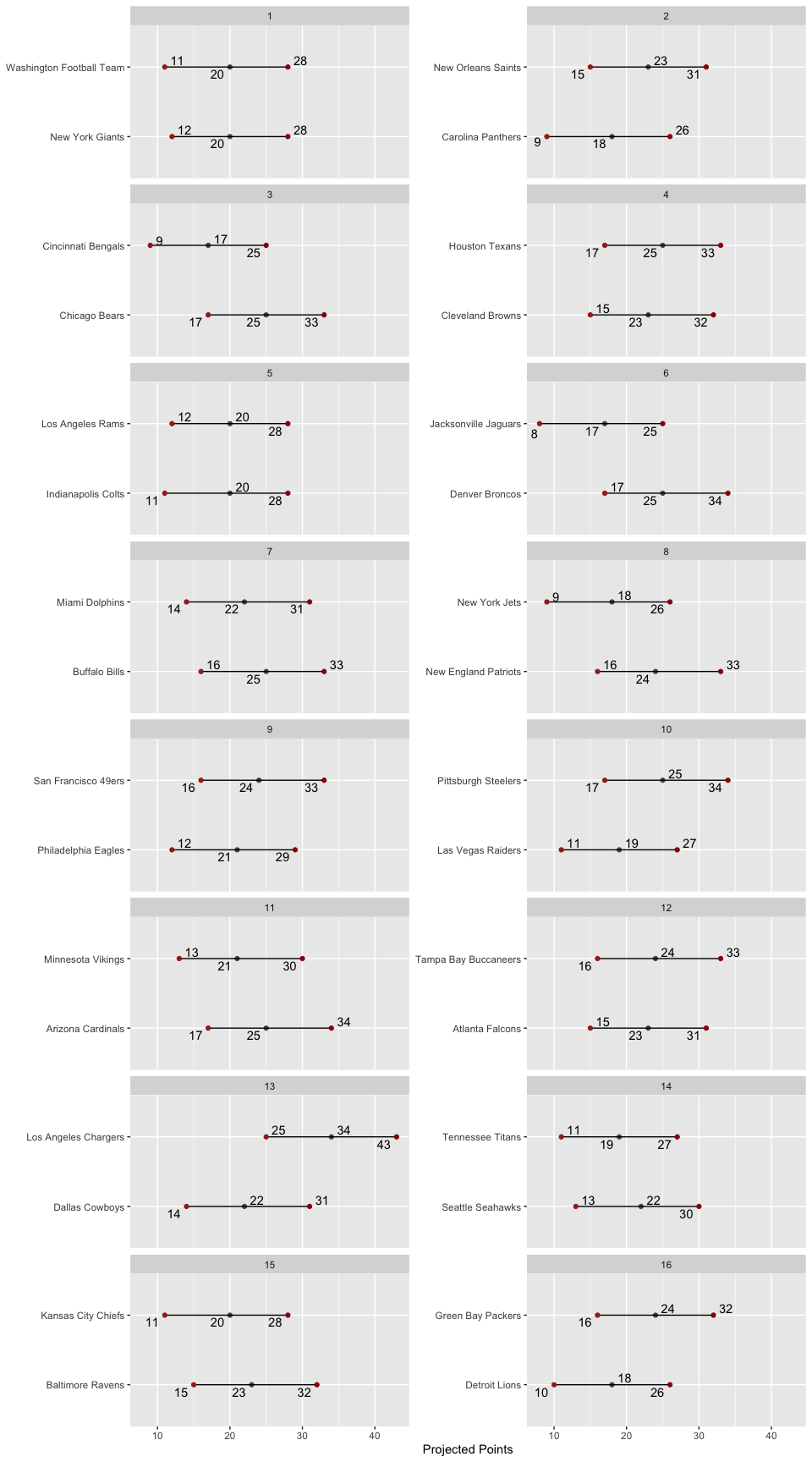 Matchup
Ranges