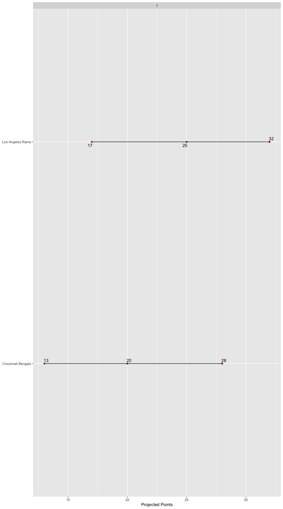 Matchup
Ranges
