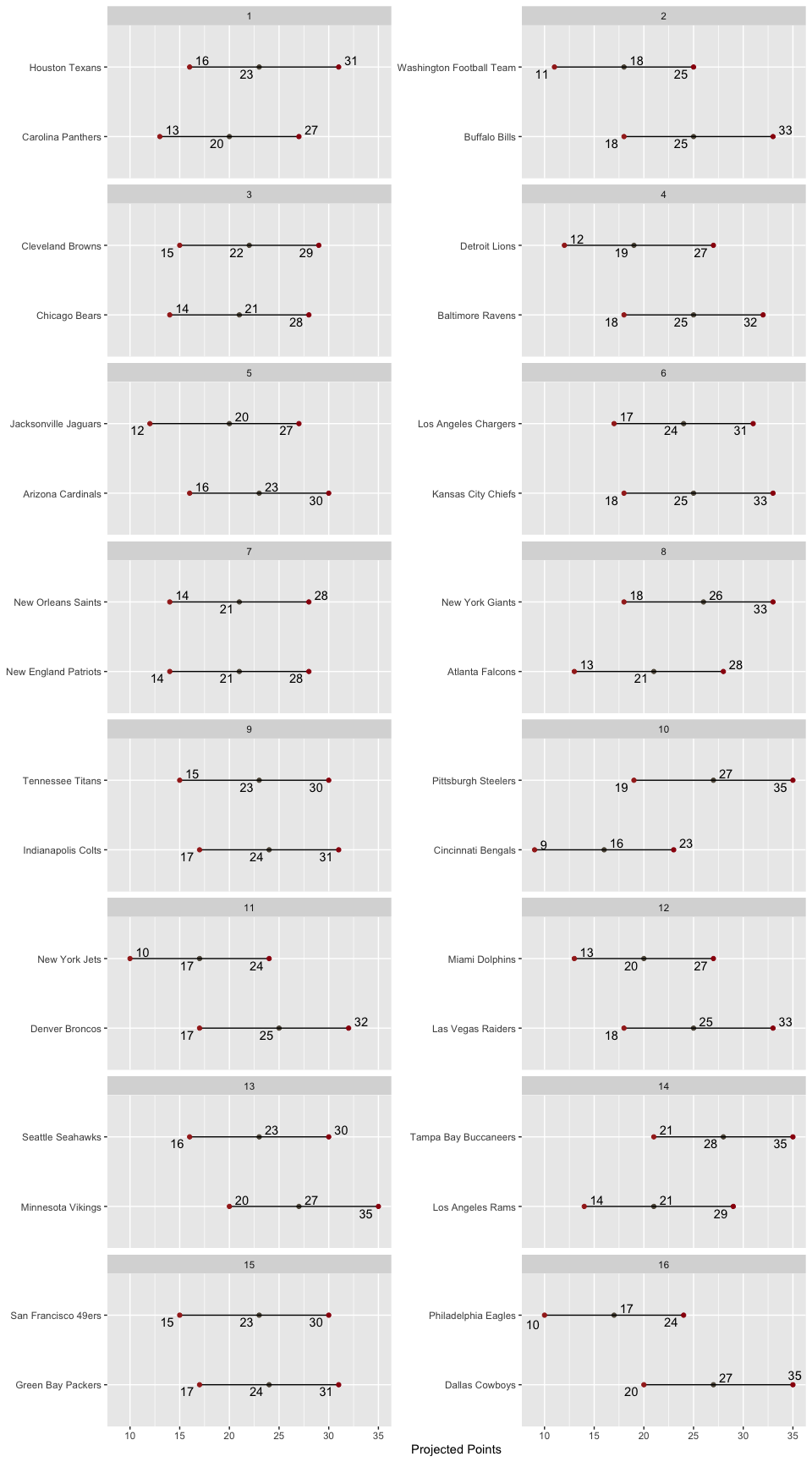 Matchup
Ranges