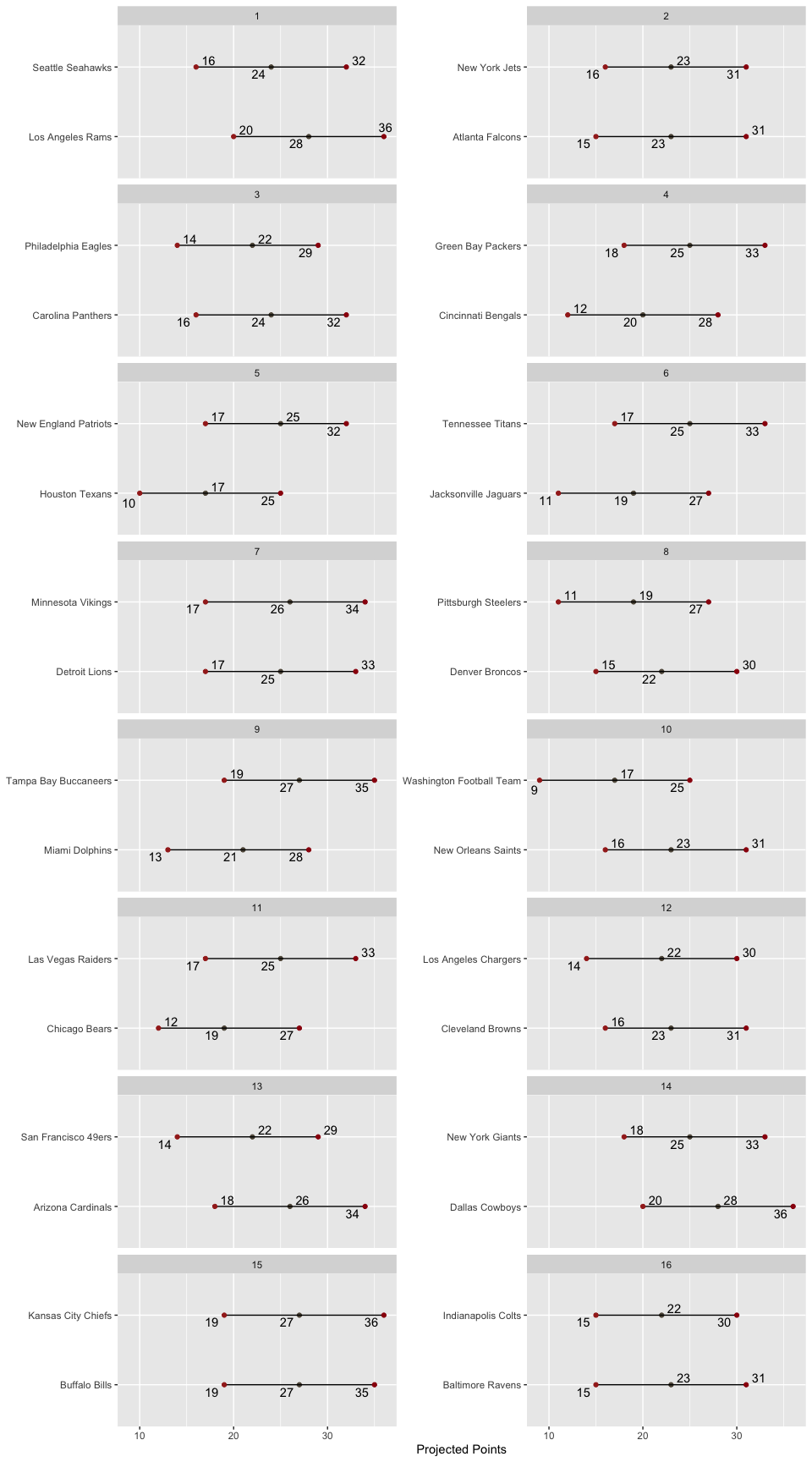 Matchup
Ranges