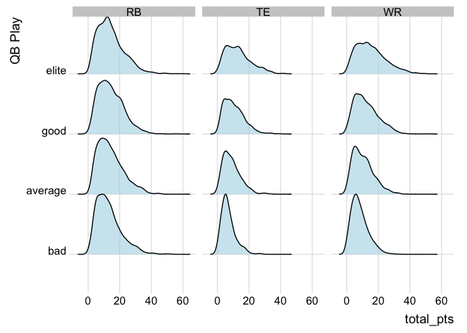 Distribution of Fantasy Points By QB
Category