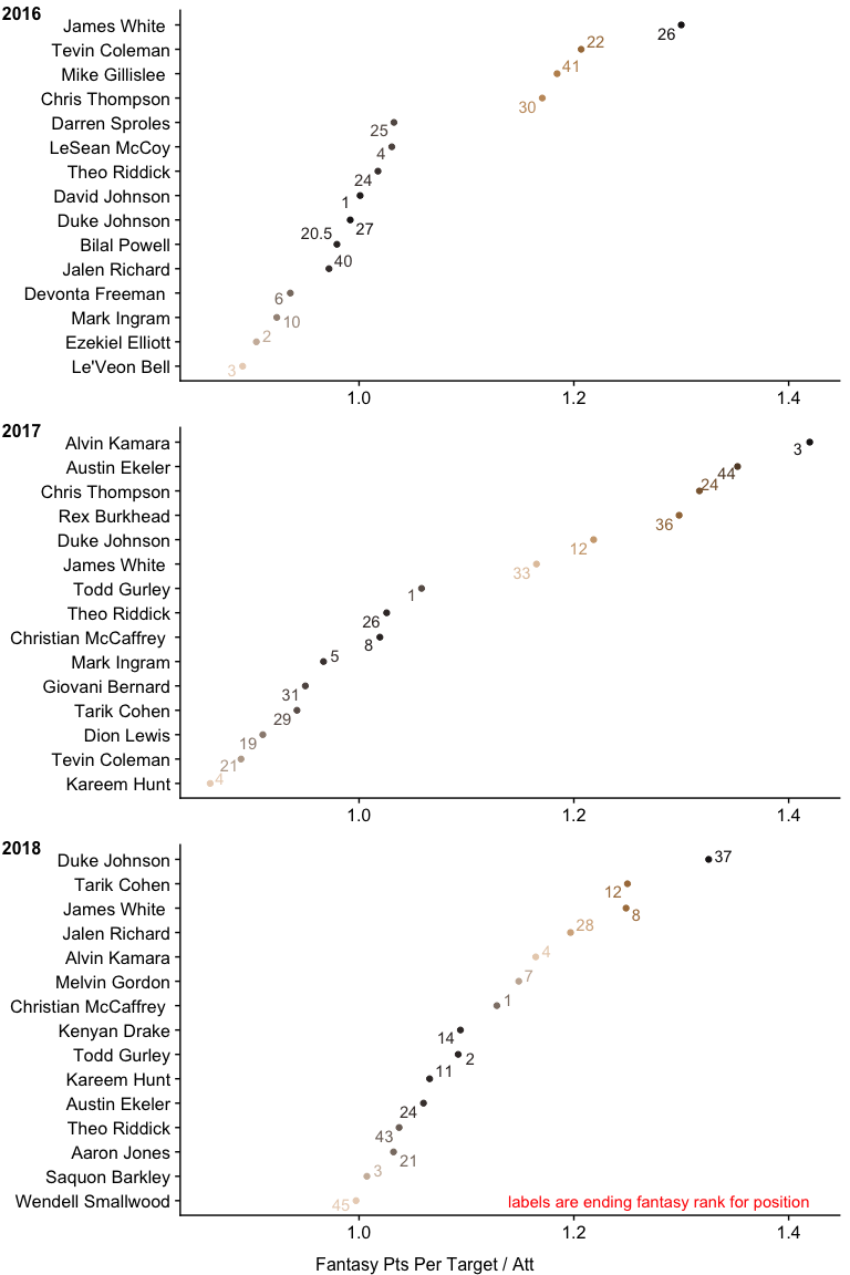 Running Back Point
Efficiency