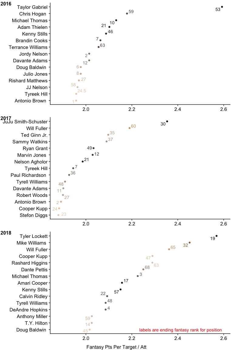 Wide Receiver Point
Efficiency