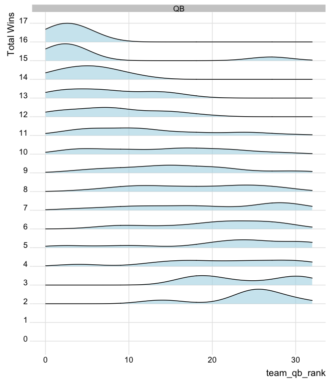 Distribution of Fantasy Points By QB
Category