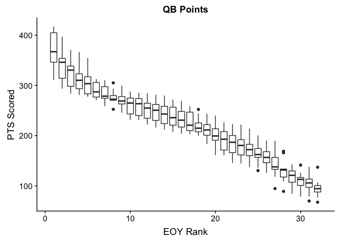 Boxplot of Quarterback Points at the End of the
Year