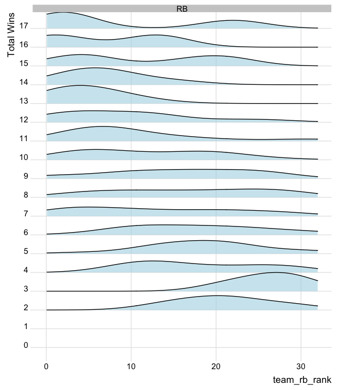 Distribution of Fantasy Points By QB
Category