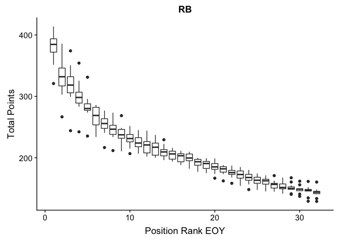 Boxplot of Running Back Points at the End of the
Year