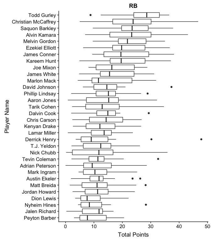 running back performance in
2019