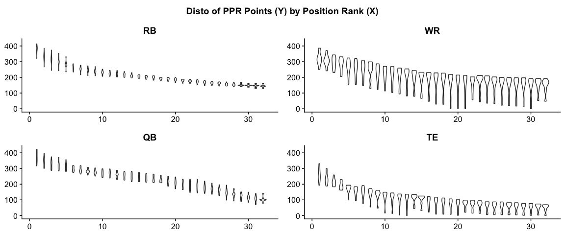 Fantasy Points by Position
Rank
