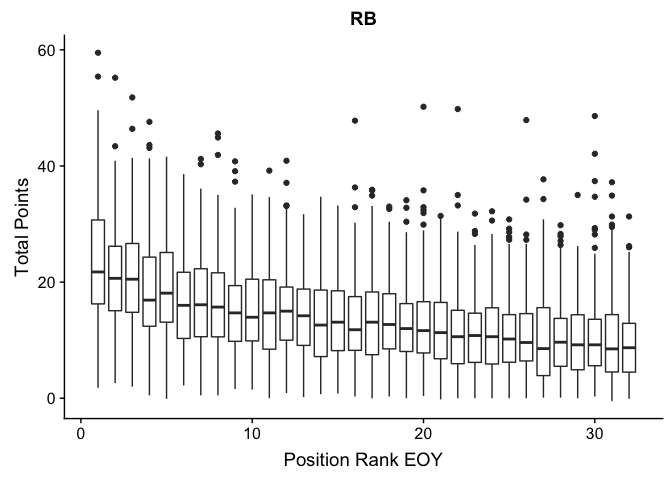 weekly variance for running
backs