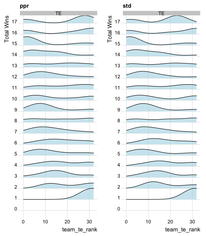 Distribution of Fantasy Points By Tight
End