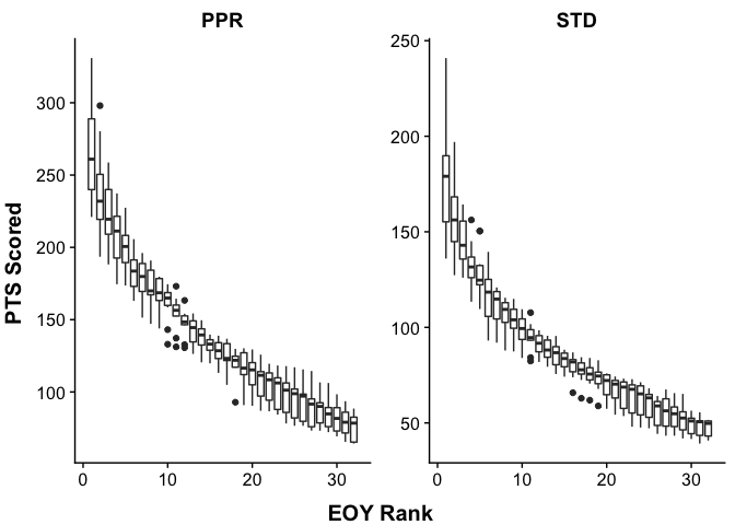 Boxplot of Tight End Points at the End of the
Year