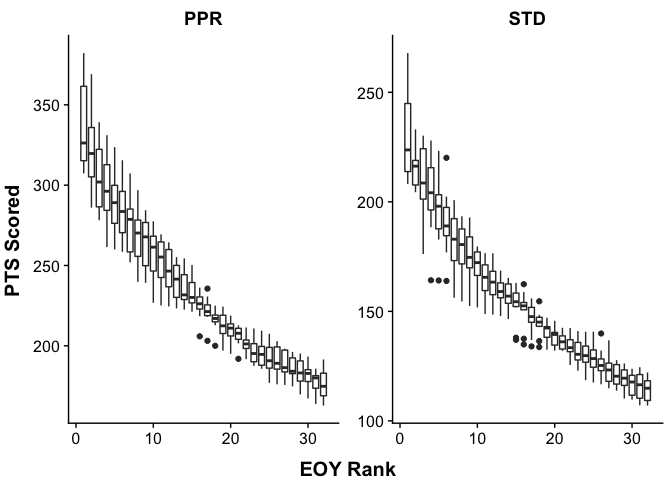 Boxplot of Wide Receiver Points at the End of the
Year