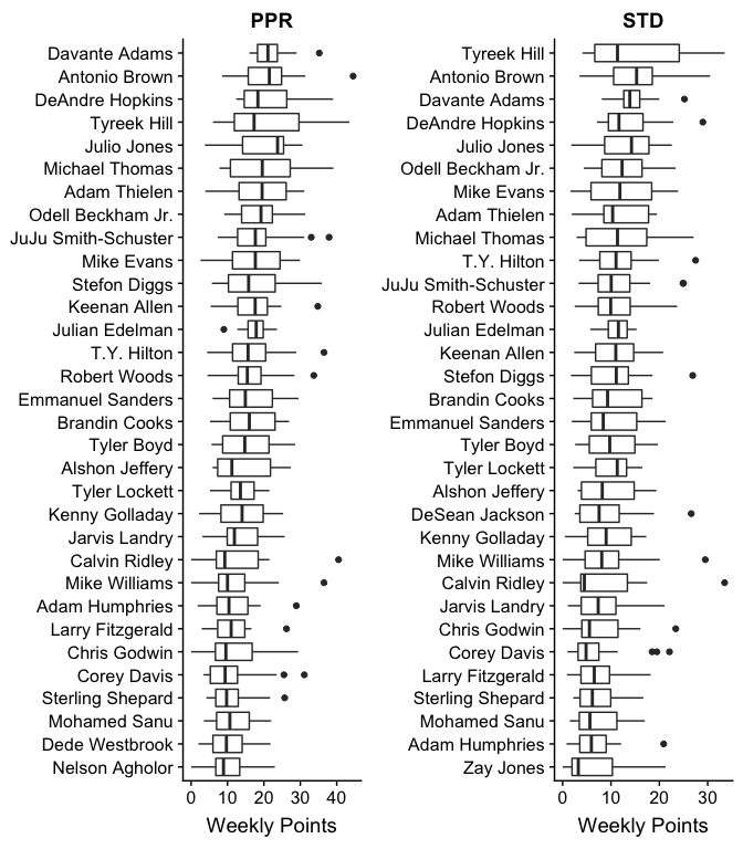 wide receiver performance in
2019