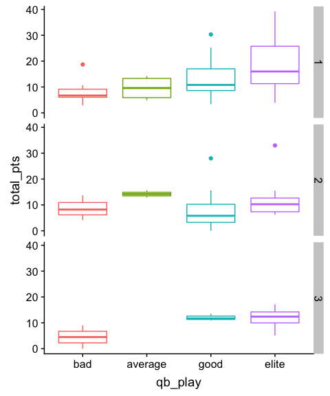 boxplot of points by depth chart