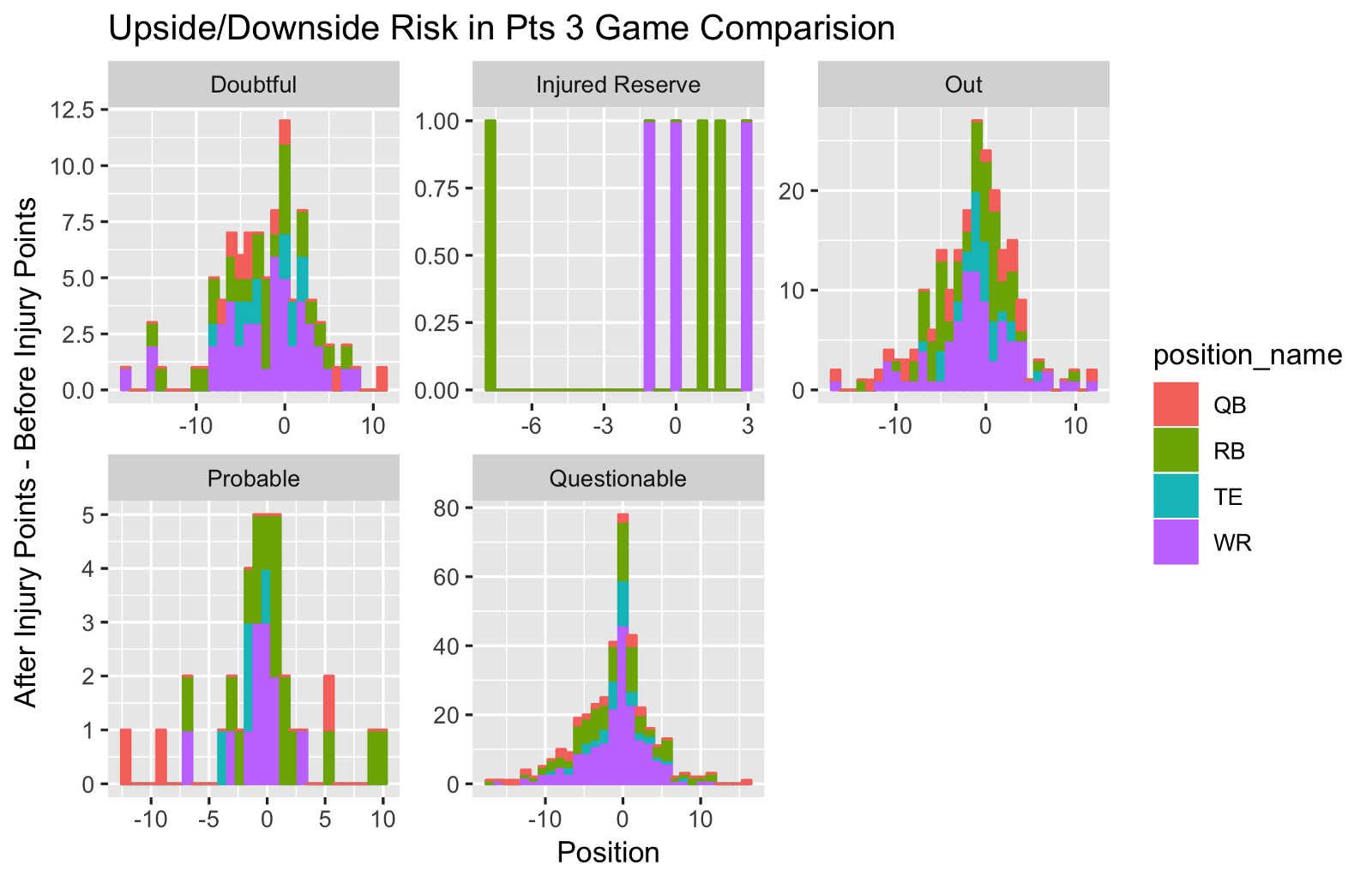 distribution of points
