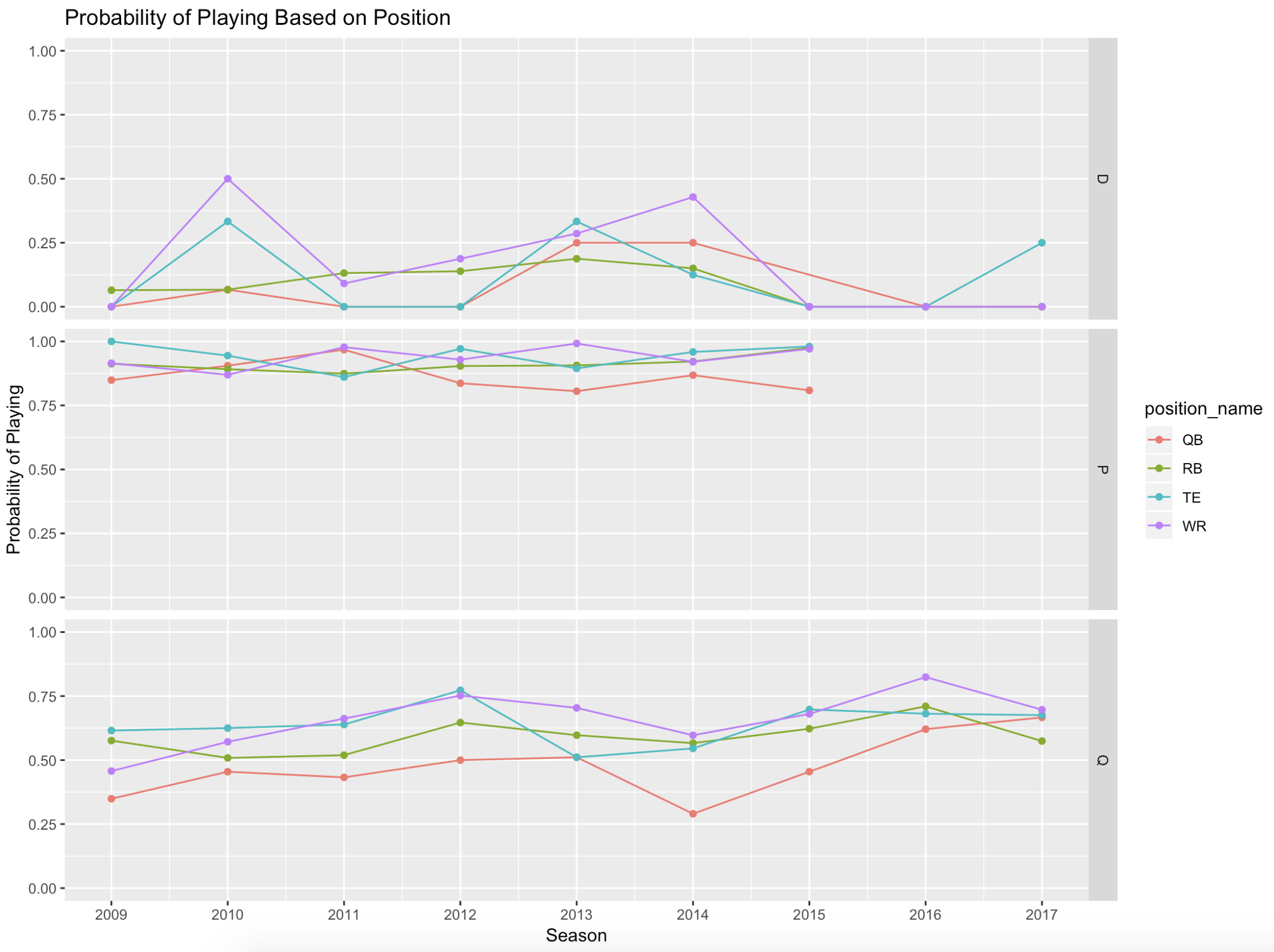 Probability of Playing Based on Position