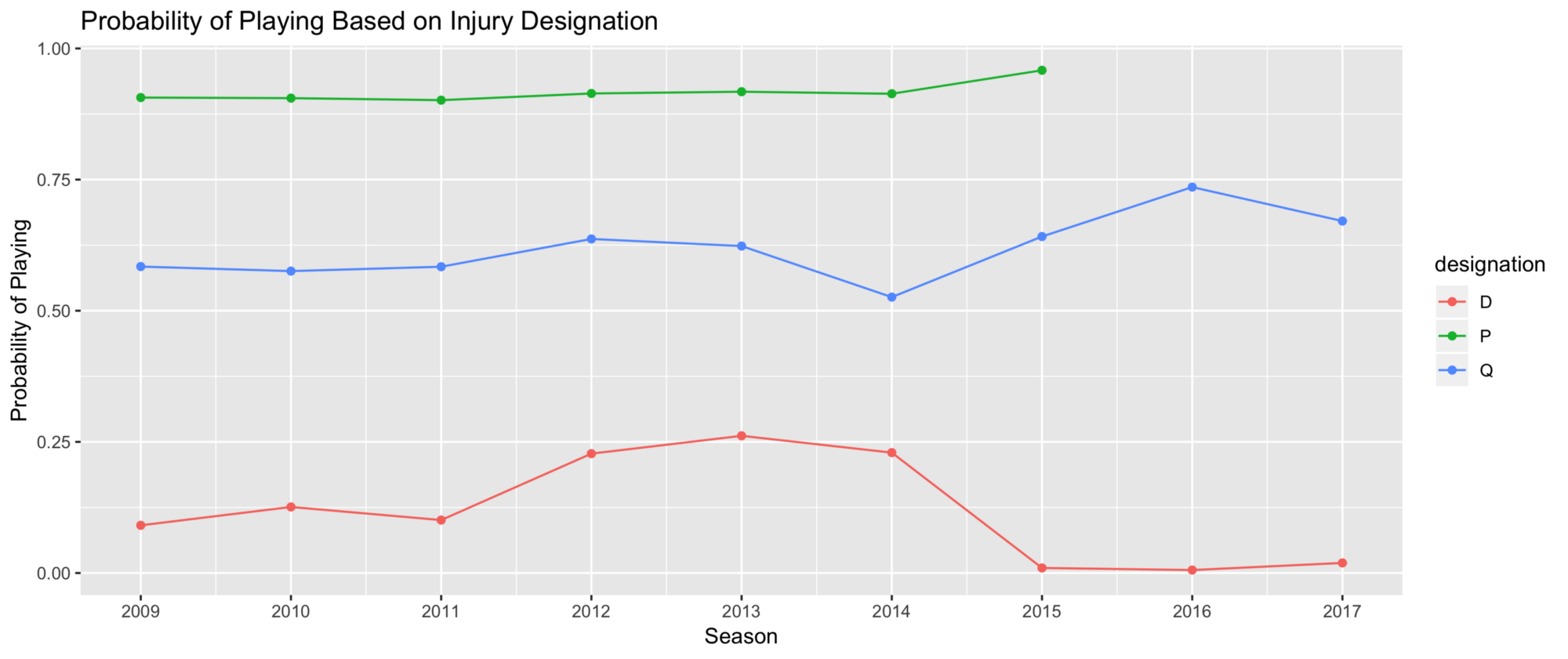 Probability of Playing Based on Injury Designation