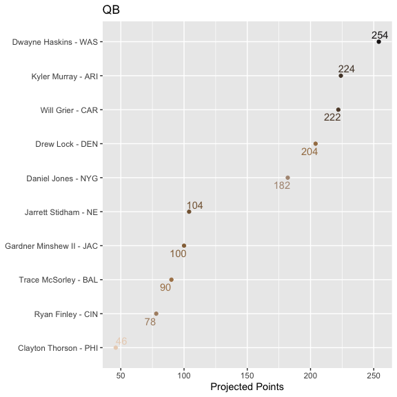 Rooking Rankings for Quarterback for
2019