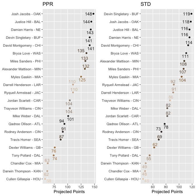 Rookie Rankings for Running Back Points Per Reception and Standard for
2019