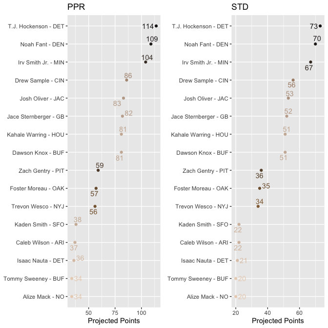 Rookie Rankings for Tight End Points Per Reception and Standard for
2019