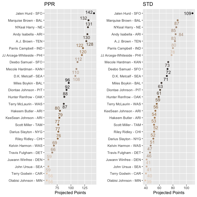 Rookie Rankings for Wide Receiver Points Per Reception and Standard
for 2019