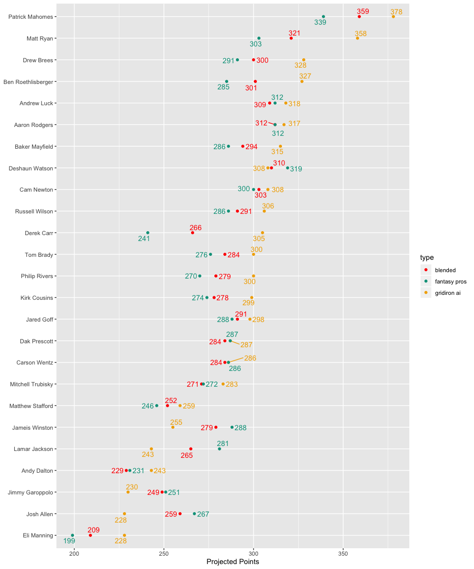 Overall Rankings for Quarterback Points Per Reception and Standard for
2019