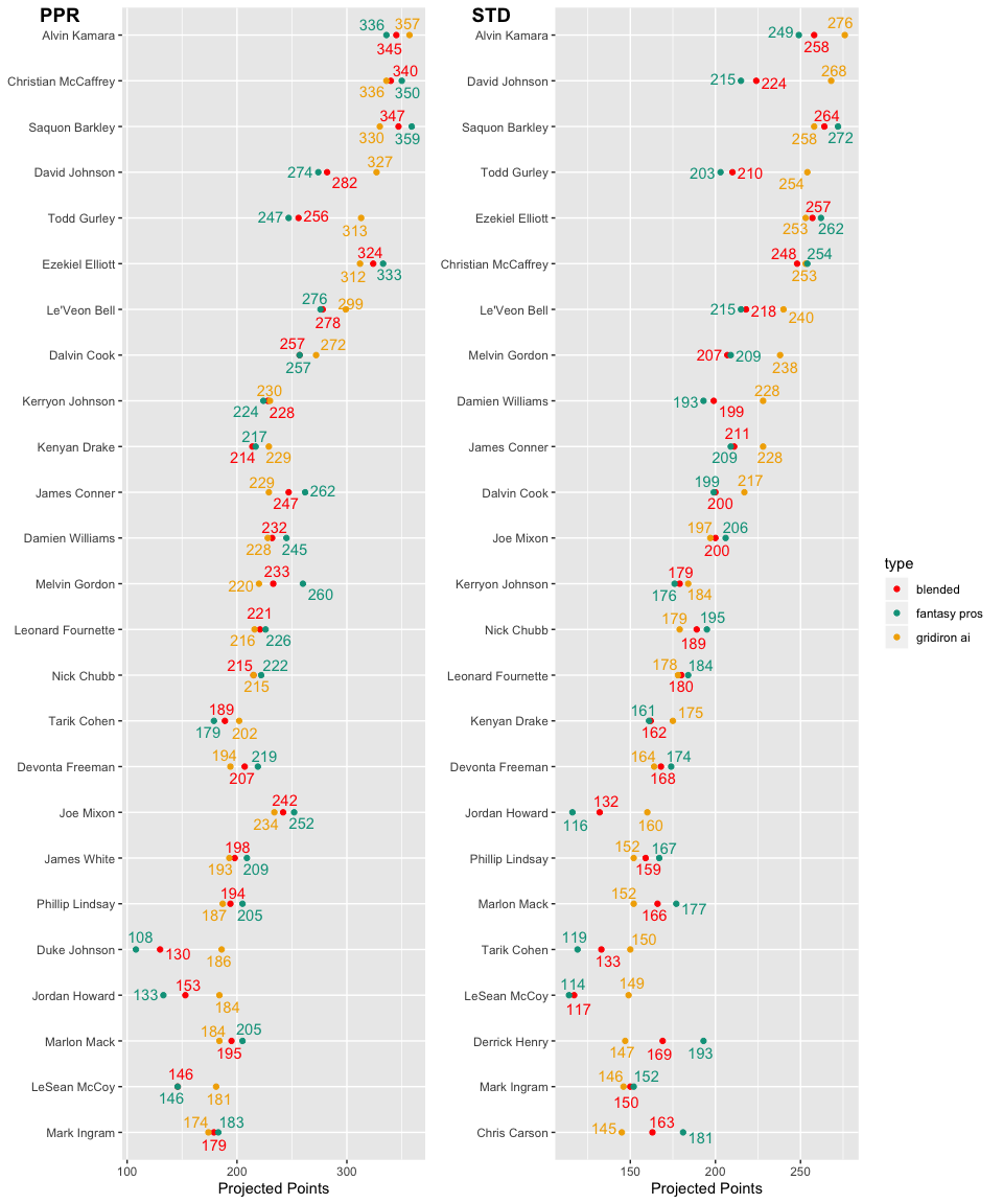 Overall Rankings for Running Back Points Per Reception and Standard
for
2019