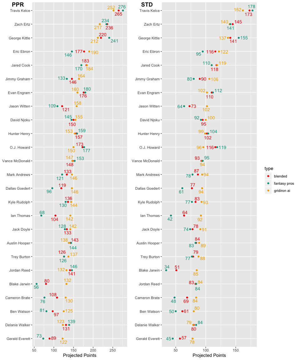 Overall Rankings for Tight End Points Per Reception and Standard for
2019
