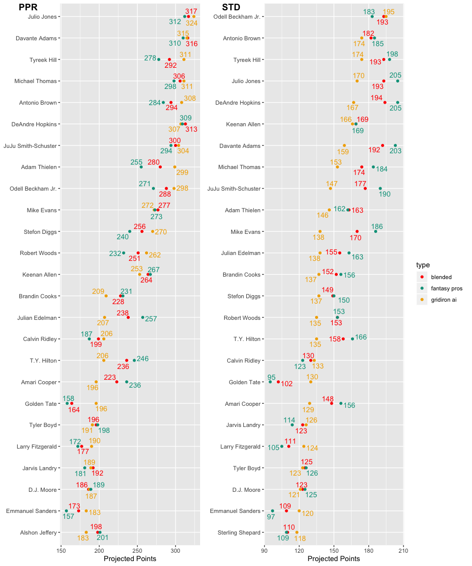 Overall Rankings for Wide Receiver Points Per Reception and Standard
for
2019