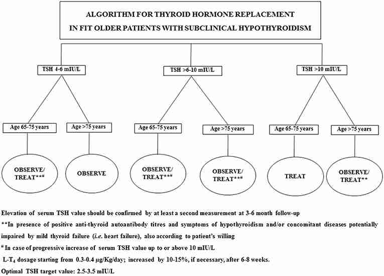 Hypothyroidism With Vitamin D