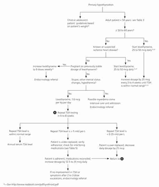 Po Hypothyroidism
