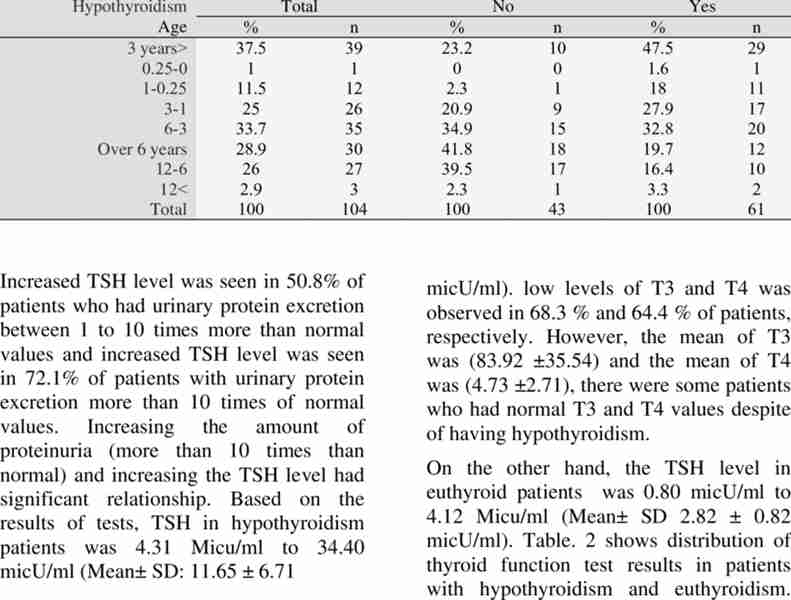 Hypothyroidism When To Go To Er