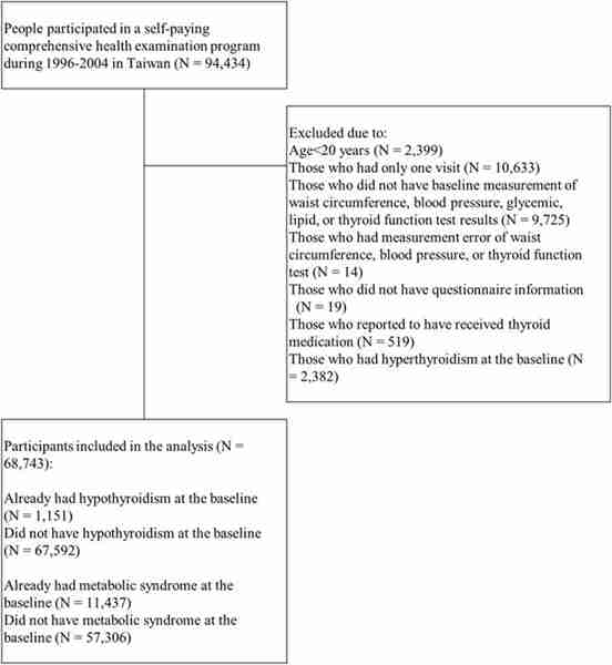 Etiology Of Hypothyroidism