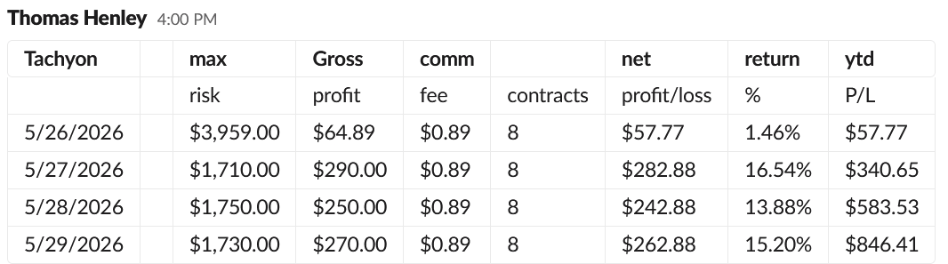 Tom Henley live Tachyon results May 26-29 2026: 8 contracts per day, daily net from 57.77 to 282.88 dollars, week total 846.41