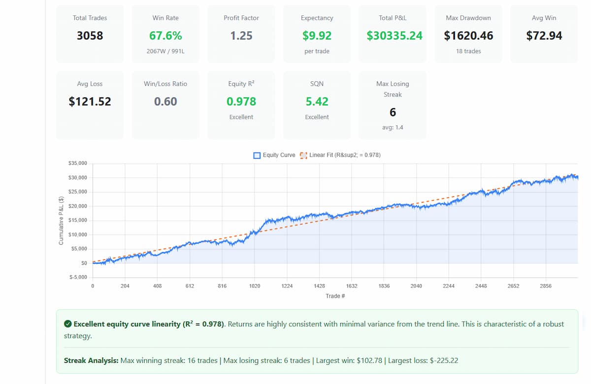 Robustness Analyzer showing Strategy A with R-squared of 0.978, SQN of 5.42, 67.6% win rate, and a smooth upward equity curve across 3,058 trades