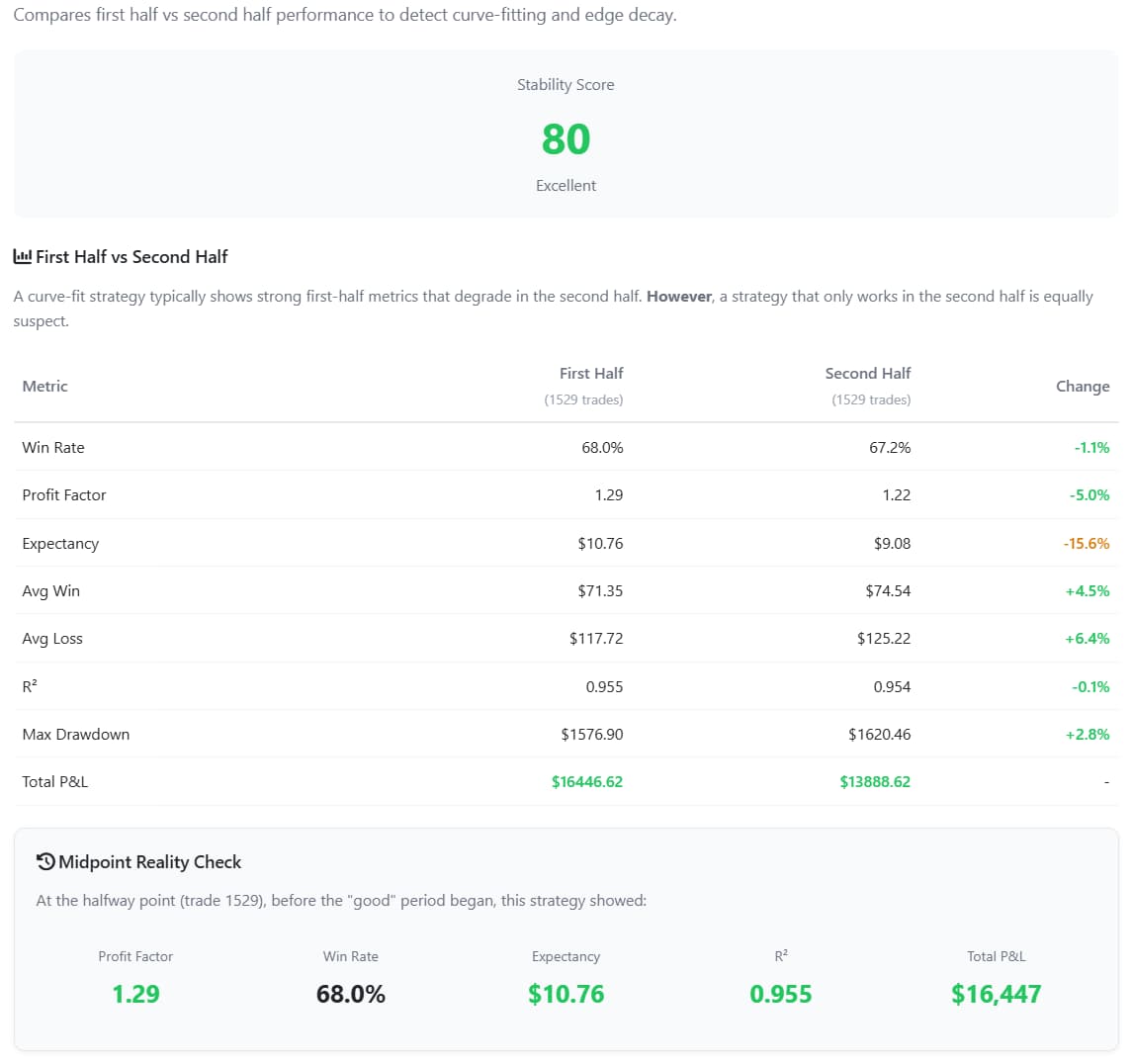 Robustness Analyzer showing Strategy A stability analysis: Score 80 (Excellent), with consistent performance across both halves and a profitable midpoint