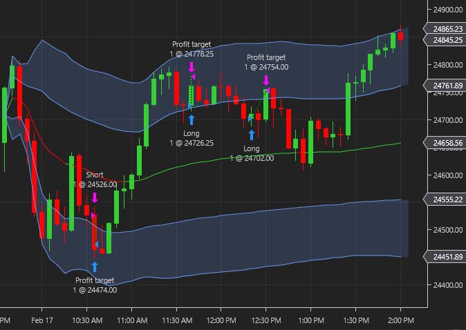NinjaTrader chart with strategy trade markers showing entry and exit arrows overlaid on 5-minute candlestick data