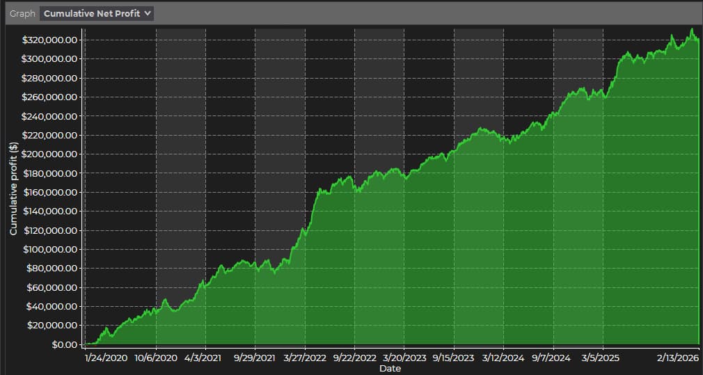 NinjaTrader Strategy Analyzer equity curve showing consistent upward performance across multiple years of varied market conditions