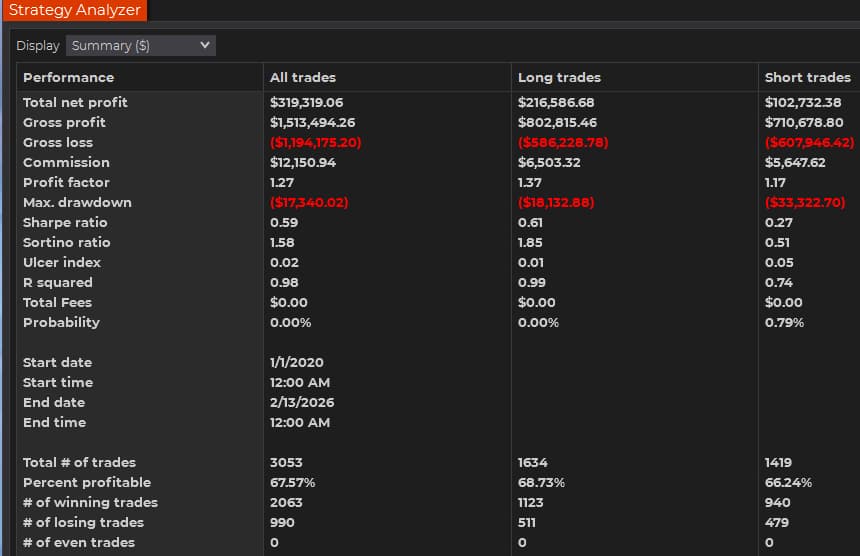 NinjaTrader Strategy Analyzer summary results showing trade statistics including total trades, win rate, profit factor, and net profit