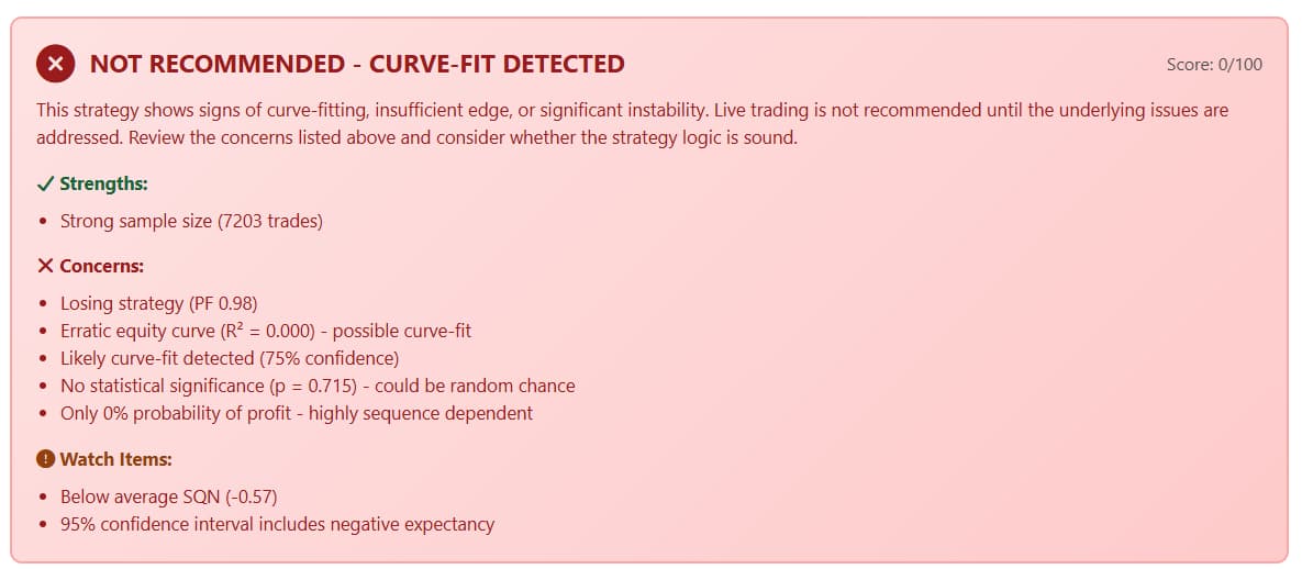Robustness Analyzer verdict showing NOT RECOMMENDED - CURVE-FIT DETECTED with a score of 0 out of 100, listing concerns including losing strategy, erratic equity curve, no statistical significance, and 0% probability of profit
