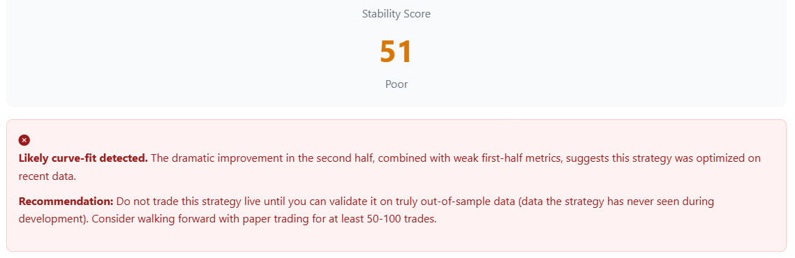 Robustness Analyzer showing Strategy B stability analysis: first half PF 0.93, second half PF 1.80, stability score 51 (Poor), with likely curve-fit detected at 75% confidence