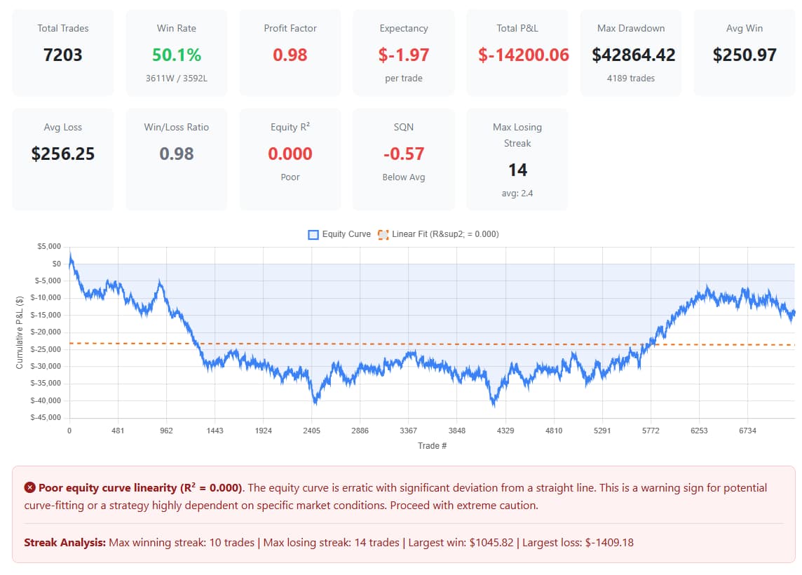 Robustness Analyzer showing Strategy B with R-squared of 0.000, SQN of negative 0.57, 50.1% win rate, negative P&L, and an erratic declining equity curve across 7,203 trades