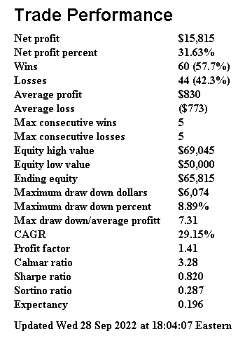 Sleep Well Portfolio Live Trading Performance