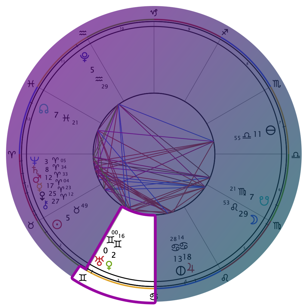 Uranus in Gemini Chart