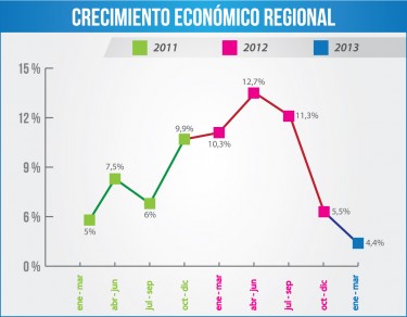 Crecimiento Económico Regional 10 x 3